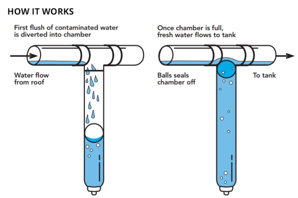 First Flush Diverter Rain Harvesting