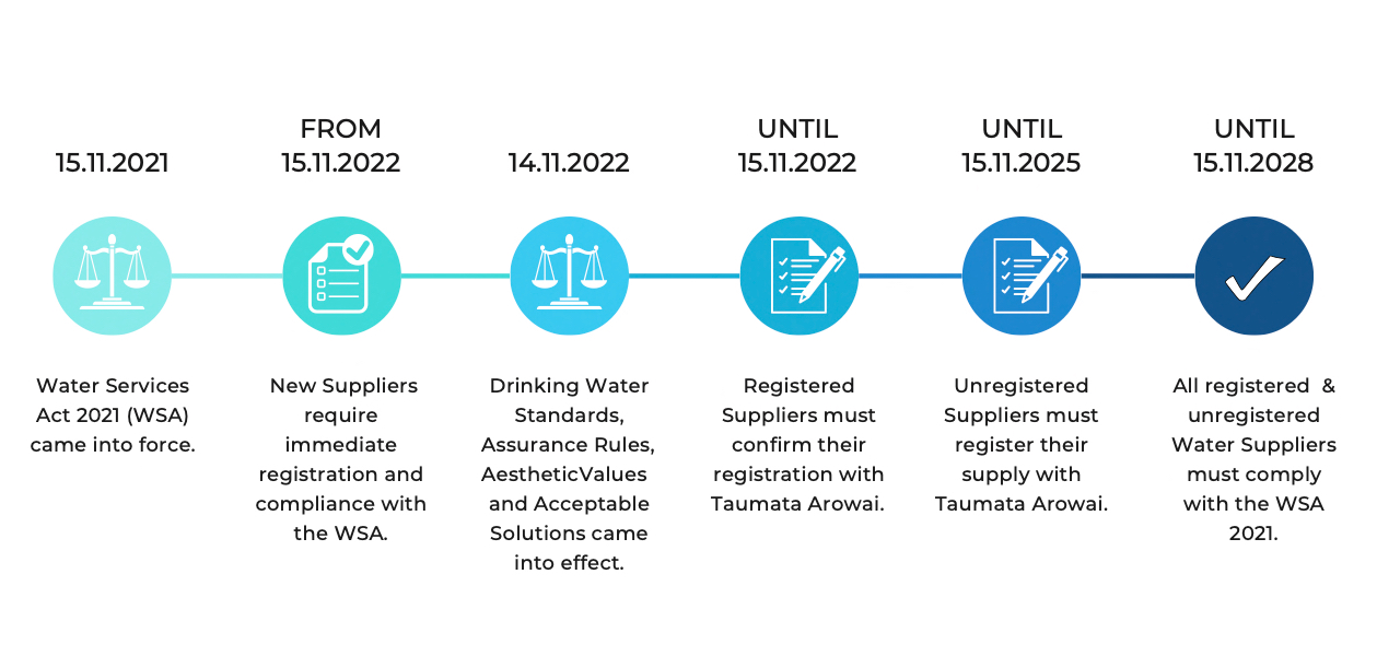 Timeline to Compliance Drinking Water Suppliers