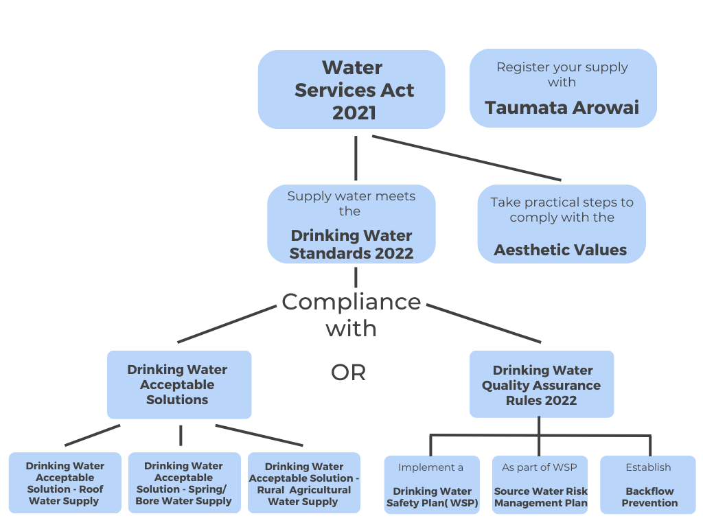 Water Services Act 2021 Compliance
