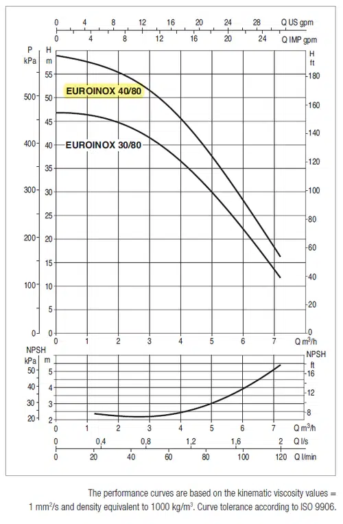 Dab Euroinox 40:80 chart