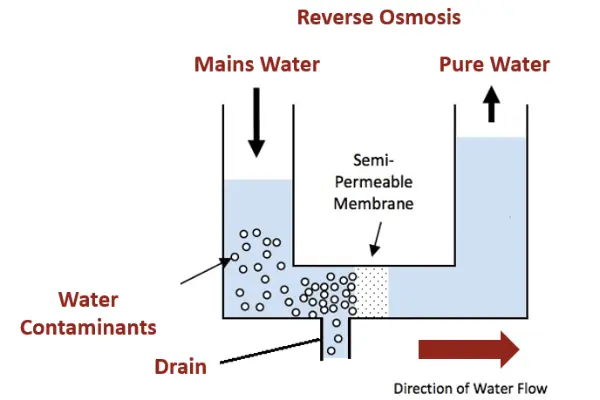 Reverse Osmosis water filter nz