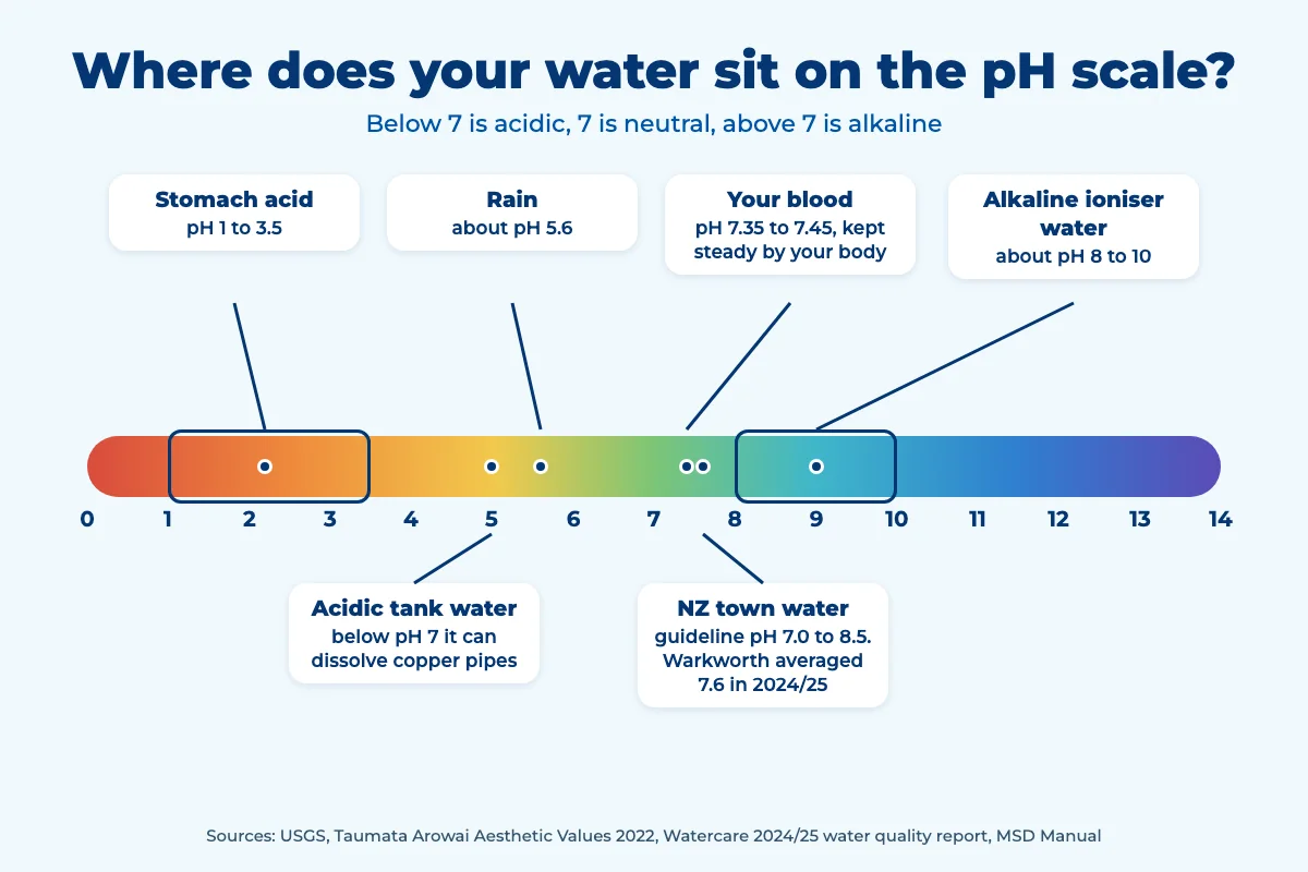 Alkaline water and the pH scale The pH scale from 0 to 14 showing stomach acid, rain, acidic tank water, blood, NZ town water and alkaline ioniser water