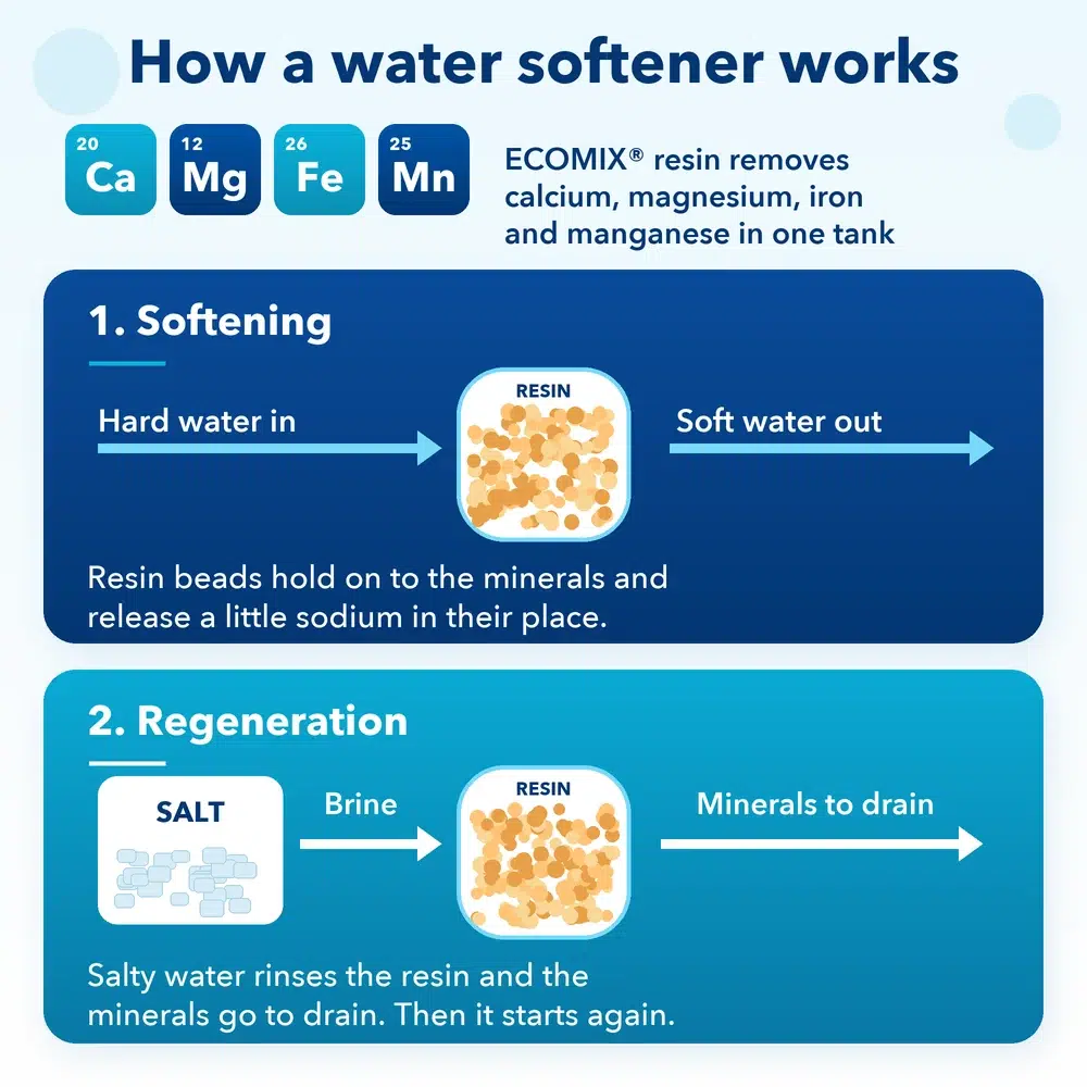 How a water softener works: ECOMIX resin removes calcium, magnesium, iron and manganese, then salt brine regenerates the resin