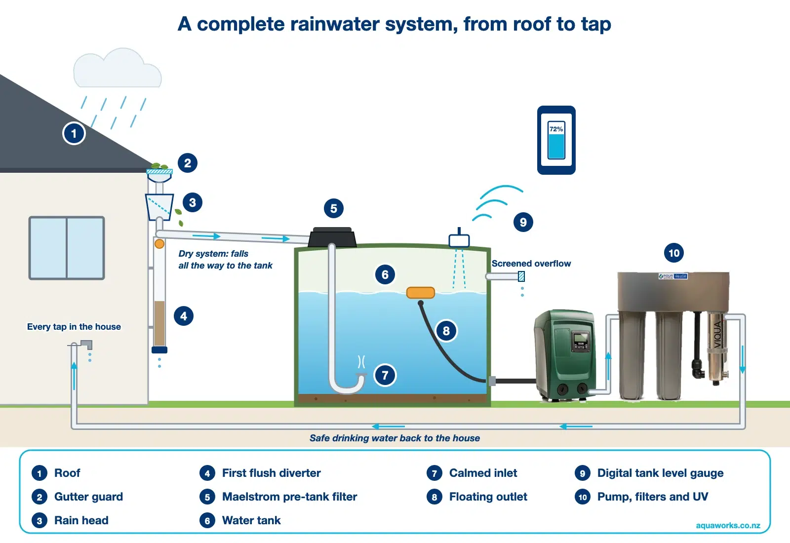 The ultimate rainwater harvesting system Diagram of a complete rainwater harvesting system: gutter guard, rain head, first flush diverter, Maelstrom pre-tank filter, water tank with calmed inlet and floating outlet, digital tank level gauge, pump, filters and UV