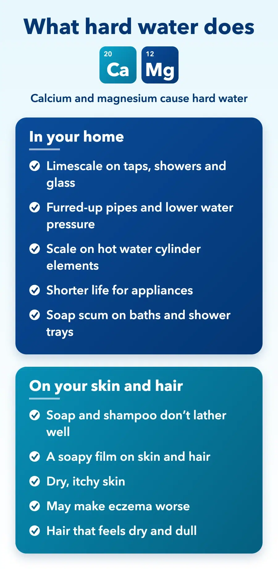 What hard water does: limescale, furred-up pipes and cylinder elements, shorter appliance life, soap scum, soap that won’t lather, dry itchy skin, possible eczema flare-ups and dry hair