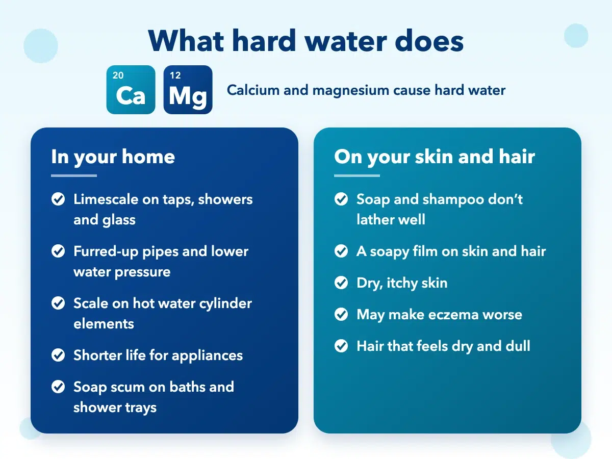 What hard water does: limescale, furred-up pipes and cylinder elements, shorter appliance life, soap scum, soap that won’t lather, dry itchy skin, possible eczema flare-ups and dry hair