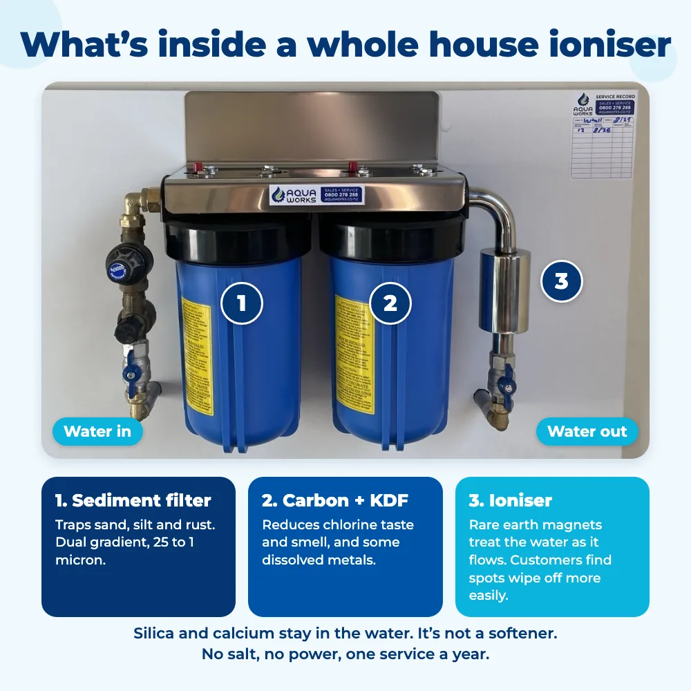 What is inside a whole house ioniser: 1 sediment filter, 2 carbon and KDF filter, 3 ioniser on the outlet